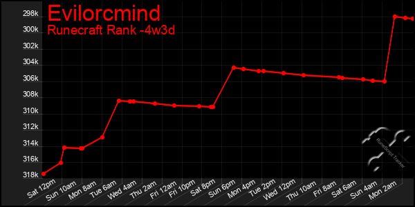 Last 31 Days Graph of Evilorcmind