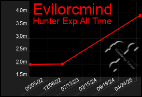 Total Graph of Evilorcmind