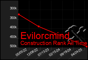 Total Graph of Evilorcmind