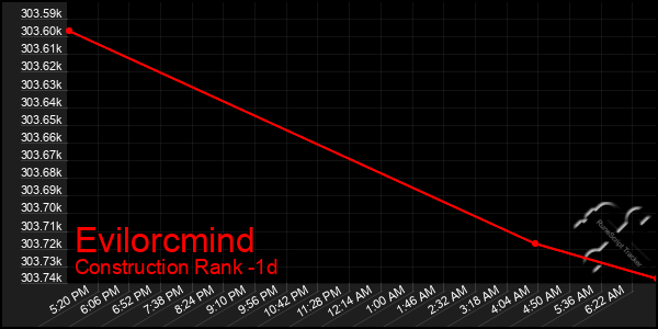 Last 24 Hours Graph of Evilorcmind