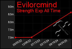 Total Graph of Evilorcmind