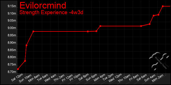 Last 31 Days Graph of Evilorcmind