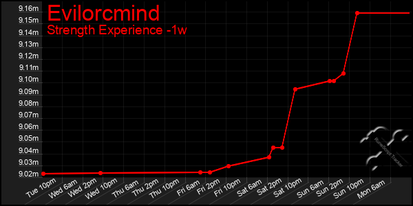 Last 7 Days Graph of Evilorcmind