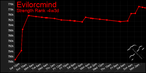 Last 31 Days Graph of Evilorcmind
