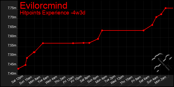 Last 31 Days Graph of Evilorcmind