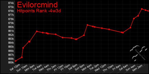 Last 31 Days Graph of Evilorcmind