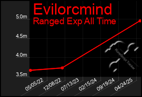 Total Graph of Evilorcmind
