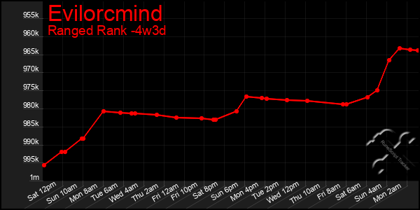 Last 31 Days Graph of Evilorcmind
