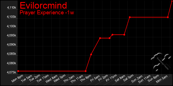 Last 7 Days Graph of Evilorcmind