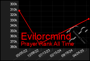 Total Graph of Evilorcmind