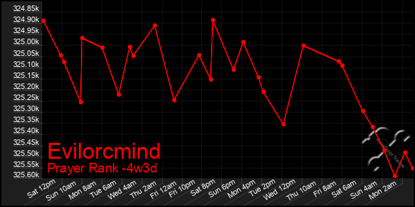 Last 31 Days Graph of Evilorcmind