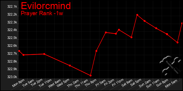 Last 7 Days Graph of Evilorcmind