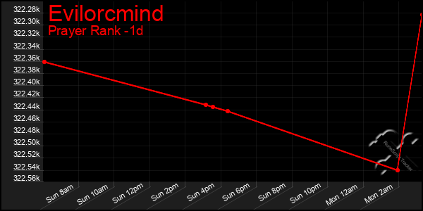 Last 24 Hours Graph of Evilorcmind
