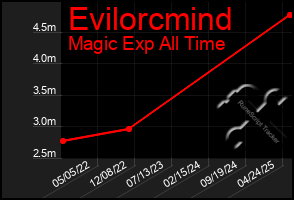 Total Graph of Evilorcmind