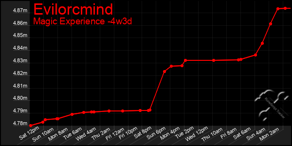 Last 31 Days Graph of Evilorcmind