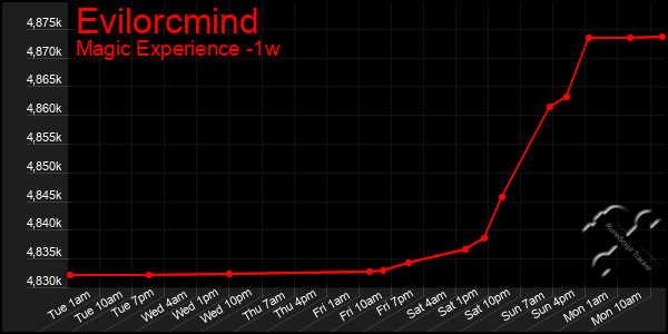 Last 7 Days Graph of Evilorcmind