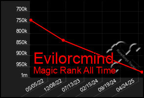 Total Graph of Evilorcmind