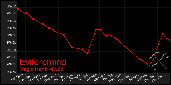 Last 31 Days Graph of Evilorcmind