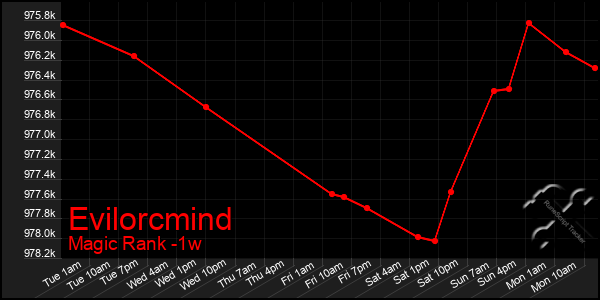 Last 7 Days Graph of Evilorcmind