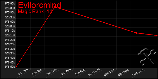 Last 24 Hours Graph of Evilorcmind