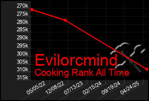 Total Graph of Evilorcmind