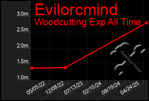 Total Graph of Evilorcmind