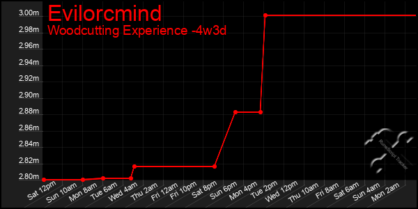 Last 31 Days Graph of Evilorcmind