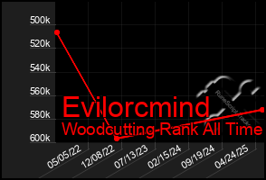 Total Graph of Evilorcmind