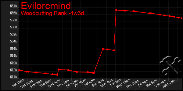 Last 31 Days Graph of Evilorcmind