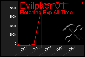 Total Graph of Evilpker 01