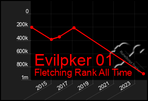 Total Graph of Evilpker 01