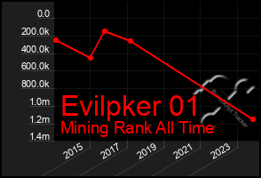 Total Graph of Evilpker 01