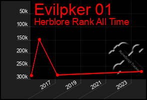 Total Graph of Evilpker 01