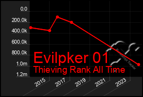 Total Graph of Evilpker 01