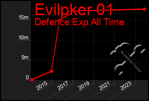 Total Graph of Evilpker 01