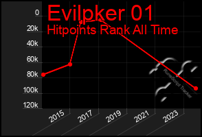 Total Graph of Evilpker 01