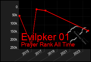 Total Graph of Evilpker 01