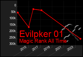 Total Graph of Evilpker 01