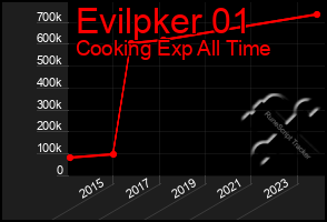 Total Graph of Evilpker 01