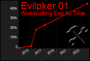 Total Graph of Evilpker 01