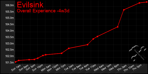 Last 31 Days Graph of Evilsink