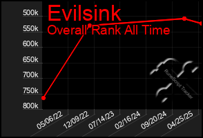 Total Graph of Evilsink