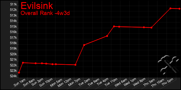 Last 31 Days Graph of Evilsink
