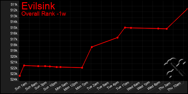 1 Week Graph of Evilsink