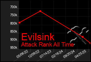 Total Graph of Evilsink