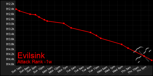 Last 7 Days Graph of Evilsink