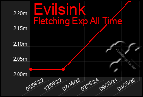 Total Graph of Evilsink