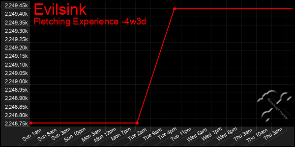 Last 31 Days Graph of Evilsink