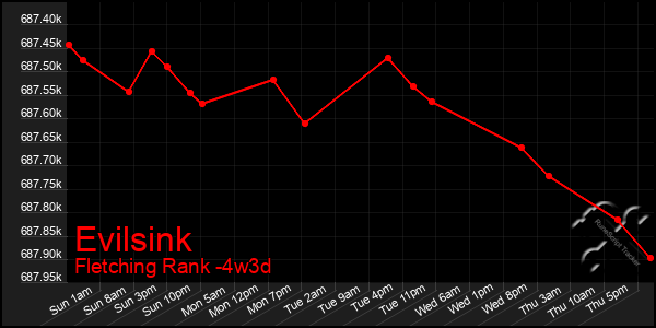 Last 31 Days Graph of Evilsink