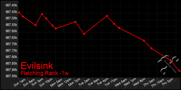 Last 7 Days Graph of Evilsink